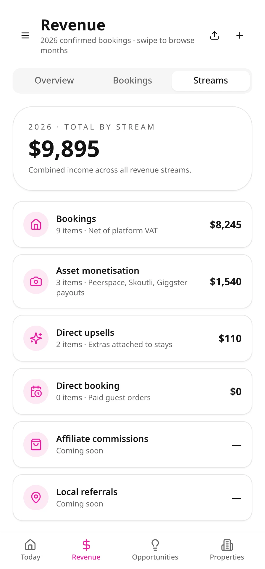 Homsies revenue streams view showing bookings, asset monetisation, direct upsells and direct booking income